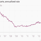 Image for article titled Americans are finally building houses again after that rough winter